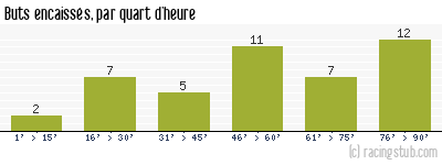 Buts encaissés par quart d'heure, par Guingamp - 2009/2010 - Tous les matchs
