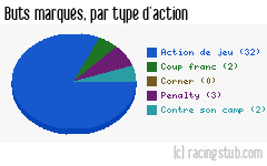 Buts marqués par type d'action, par Guingamp - 2009/2010 - Tous les matchs