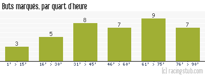 Buts marqués par quart d'heure, par Guingamp - 2009/2010 - Tous les matchs