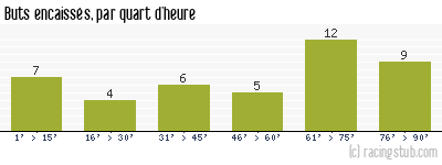Buts encaissés par quart d'heure, par Guingamp - 2011/2012 - Ligue 2