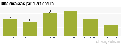 Buts encaissés par quart d'heure, par Guingamp - 2012/2013 - Ligue 2