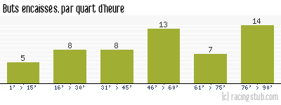 Buts encaissés par quart d'heure, par Guingamp - 2014/2015 - Ligue 1