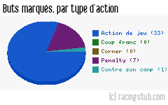 Buts marqués par type d'action, par Guingamp - 2014/2015 - Ligue 1