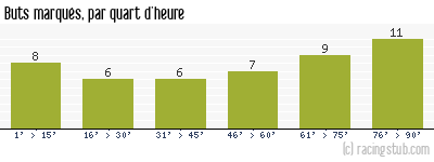 Buts marqués par quart d'heure, par Guingamp - 2015/2016 - Ligue 1