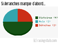 Si Avranches marque d'abord - 2015/2016 - National