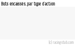 Buts encaissés par type d'action, par Le Touquet - 1990/1991 - Division 3 (Nord)