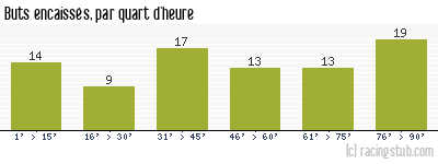 Buts encaissés par quart d'heure, par Angoulême - 1971/1972 - Division 1