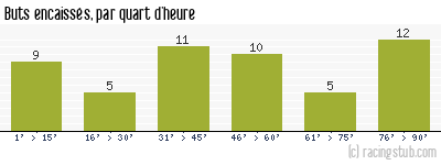 Buts encaissés par quart d'heure, par Le Poiré-sur-Vie - 2013/2014 - National