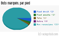 Buts marqués par pied, par Le Poiré-sur-Vie - 2013/2014 - Matchs officiels