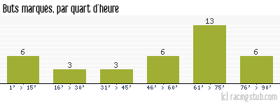 Buts marqués par quart d'heure, par Le Poiré-sur-Vie - 2013/2014 - Matchs officiels