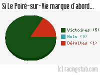 Si Le Poiré-sur-Vie marque d'abord - 2013/2014 - Matchs officiels