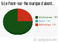 Si Le Poiré-sur-Vie marque d'abord - 2013/2014 - Matchs officiels