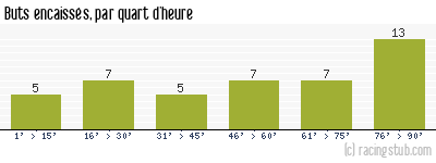 Buts encaissés par quart d'heure, par Le Poiré-sur-Vie - 2014/2015 - National