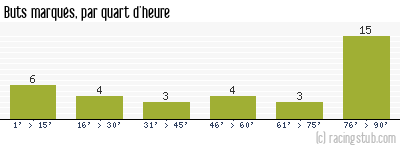 Buts marqués par quart d'heure, par Le Poiré-sur-Vie - 2014/2015 - National
