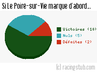 Si Le Poiré-sur-Vie marque d'abord - 2014/2015 - National