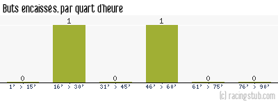 Buts encaissés par quart d'heure, par Le Poiré-sur-Vie - 2014/2015 - Coupe de France