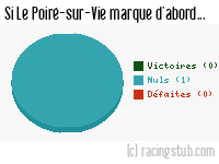 Si Le Poiré-sur-Vie marque d'abord - 2014/2015 - Coupe de France