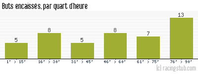 Buts encaissés par quart d'heure, par Le Poiré-sur-Vie - 2014/2015 - Tous les matchs