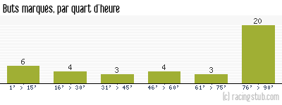 Buts marqués par quart d'heure, par Le Poiré-sur-Vie - 2014/2015 - Tous les matchs