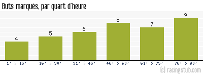 Buts marqués par quart d'heure, par Rodez - 2010/2011 - National