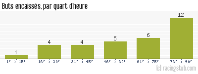 Buts encaissés par quart d'heure, par Rodez (f) - 2023/2024 - D2 Féminine