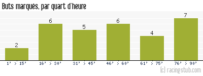 Buts marqués par quart d'heure, par Rodez (f) - 2023/2024 - D2 Féminine