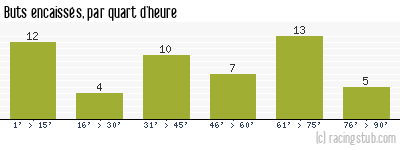 Buts encaissés par quart d'heure, par Les Herbiers - 2015/2016 - Matchs officiels