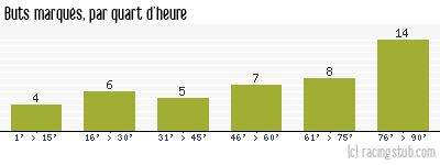 Buts marqués par quart d'heure, par Les Herbiers - 2015/2016 - Matchs officiels