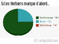 Si Les Herbiers marque d'abord - 2015/2016 - Matchs officiels