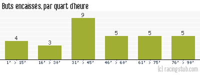 Buts encaissés par quart d'heure, par Lens - 2002/2003 - Ligue 1