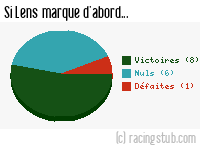 Si Lens marque d'abord - 2012/2013 - Ligue 2