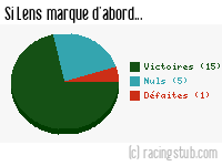 Si Lens marque d'abord - 2013/2014 - Ligue 2