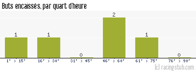 Buts encaissés par quart d'heure, par Chaumont - 1989/1990 - Division 2 (A)