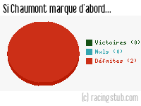 Si Chaumont marque d'abord - 2011/2012 - CFA2 (C)