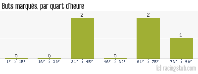 Buts marqués par quart d'heure, par Jarville - 2011/2012 - CFA2 (C)