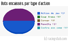 Buts encaissés par type d'action, par Dunkerque - 2005/2006 - CFA (A)