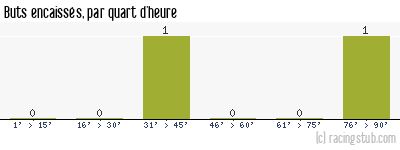 Buts encaissés par quart d'heure, par Dunkerque - 2005/2006 - CFA (A)