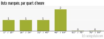 Buts marqués par quart d'heure, par Dunkerque - 2005/2006 - CFA (A)