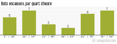 Buts encaissés par quart d'heure, par Dunkerque - 2013/2014 - National