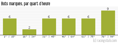 Buts marqués par quart d'heure, par Dunkerque - 2013/2014 - National