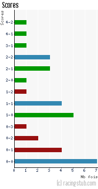 Scores de Dunkerque - 2013/2014 - National