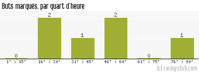 Buts marqués par quart d'heure, par Dunkerque - 2013/2014 - Coupe de France