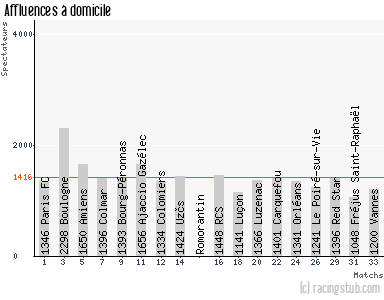 Affluences à domicile de Dunkerque - 2013/2014 - Tous les matchs