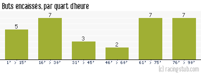 Buts encaissés par quart d'heure, par Dunkerque - 2013/2014 - Tous les matchs