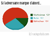 Si l'adversaire de Dunkerque marque d'abord - 2013/2014 - Tous les matchs