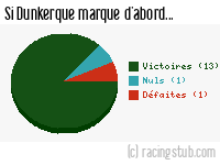 Si Dunkerque marque d'abord - 2014/2015 - Tous les matchs
