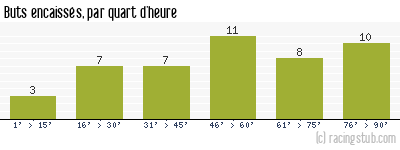 Buts encaissés par quart d'heure, par Dunkerque - 2015/2016 - Matchs officiels