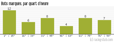 Buts marqués par quart d'heure, par Dunkerque - 2015/2016 - Matchs officiels