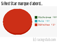 Si Red Star marque d'abord - 1947/1948 - Division 1