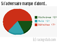Si l'adversaire de Red Star marque d'abord - 2013/2014 - National